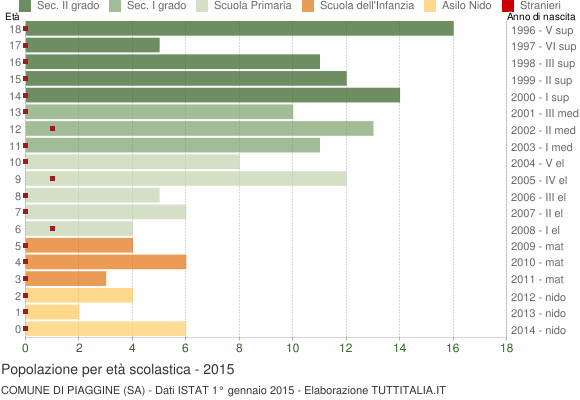 Grafico Popolazione in età scolastica - Piaggine 2015
