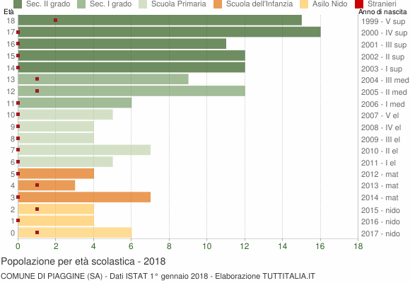 Grafico Popolazione in età scolastica - Piaggine 2018