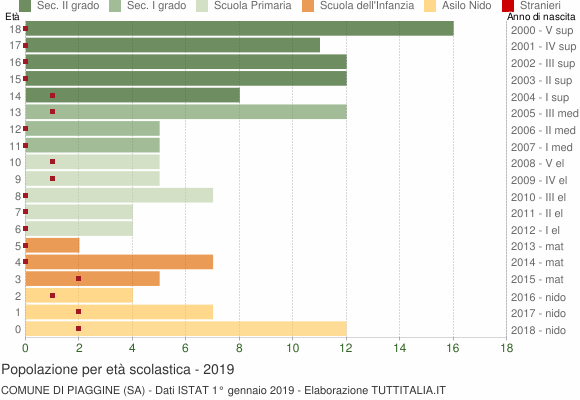 Grafico Popolazione in età scolastica - Piaggine 2019