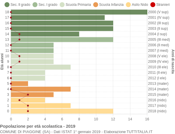 Grafico Popolazione in età scolastica - Piaggine 2019