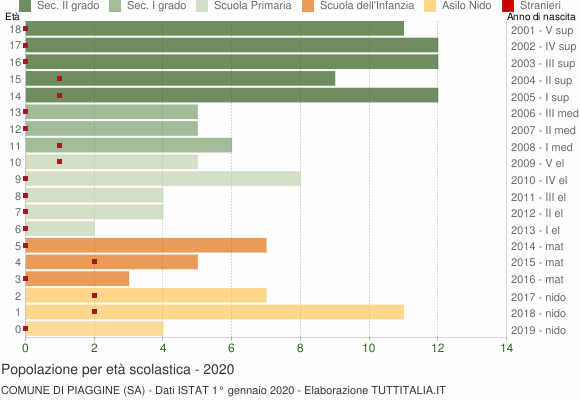 Grafico Popolazione in età scolastica - Piaggine 2020