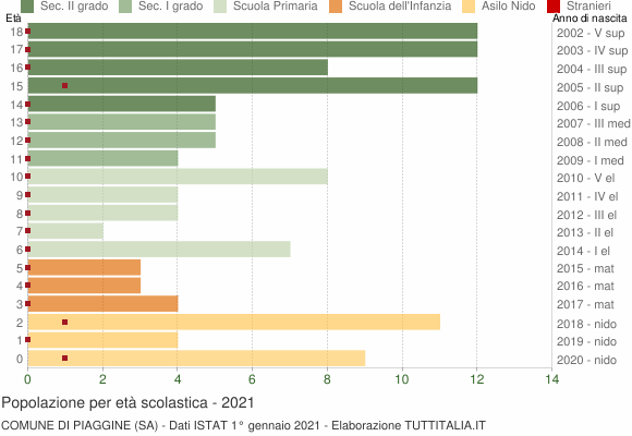 Grafico Popolazione in età scolastica - Piaggine 2021