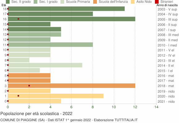 Grafico Popolazione in età scolastica - Piaggine 2022