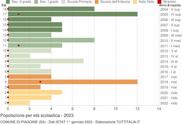 Grafico Popolazione in età scolastica - Piaggine 2023