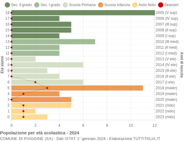 Grafico Popolazione in età scolastica - Piaggine 2024