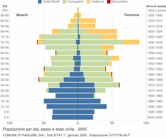 Grafico Popolazione per età, sesso e stato civile Comune di Piaggine (SA)