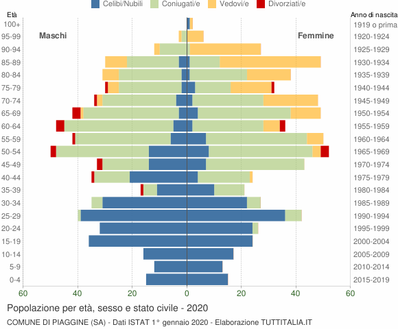 Grafico Popolazione per età, sesso e stato civile Comune di Piaggine (SA)