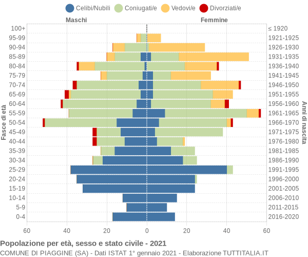 Grafico Popolazione per età, sesso e stato civile Comune di Piaggine (SA)