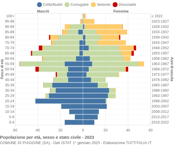 Grafico Popolazione per età, sesso e stato civile Comune di Piaggine (SA)