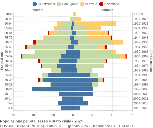 Grafico Popolazione per età, sesso e stato civile Comune di Piaggine (SA)