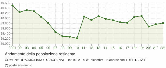 Andamento popolazione Comune di Pomigliano d'Arco (NA)