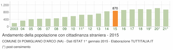 Grafico andamento popolazione stranieri Comune di Pomigliano d'Arco (NA)
