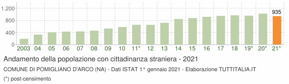 Grafico andamento popolazione stranieri Comune di Pomigliano d'Arco (NA)