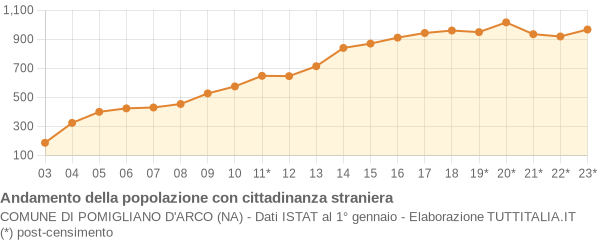 Andamento popolazione stranieri Comune di Pomigliano d'Arco (NA)