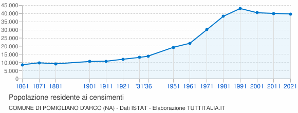 Grafico andamento storico popolazione Comune di Pomigliano d'Arco (NA)