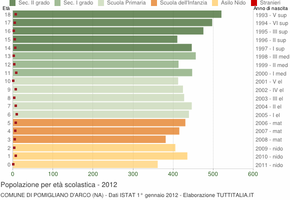 Grafico Popolazione in età scolastica - Pomigliano d'Arco 2012