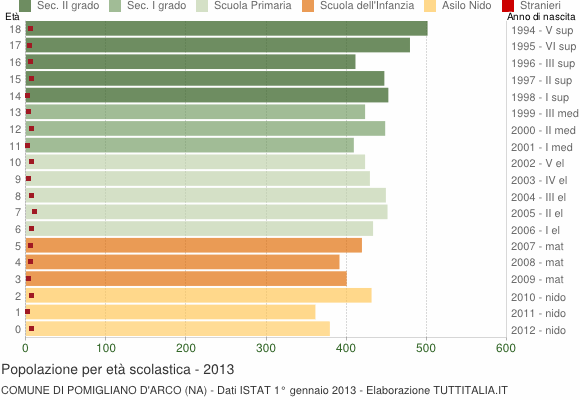 Grafico Popolazione in età scolastica - Pomigliano d'Arco 2013
