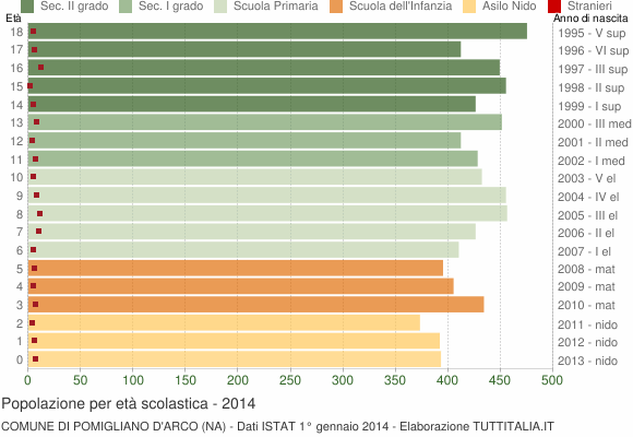 Grafico Popolazione in età scolastica - Pomigliano d'Arco 2014