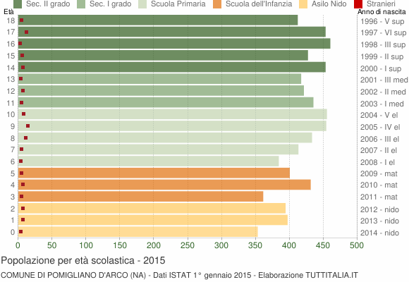 Grafico Popolazione in età scolastica - Pomigliano d'Arco 2015