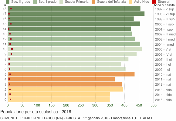 Grafico Popolazione in età scolastica - Pomigliano d'Arco 2016