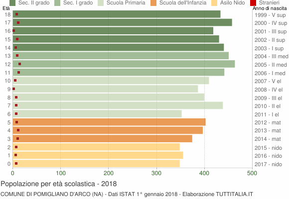 Grafico Popolazione in età scolastica - Pomigliano d'Arco 2018