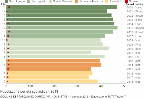 Grafico Popolazione in età scolastica - Pomigliano d'Arco 2019