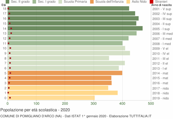 Grafico Popolazione in età scolastica - Pomigliano d'Arco 2020