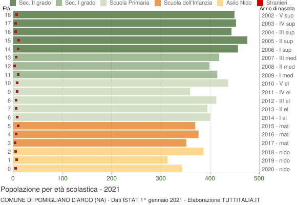 Grafico Popolazione in età scolastica - Pomigliano d'Arco 2021