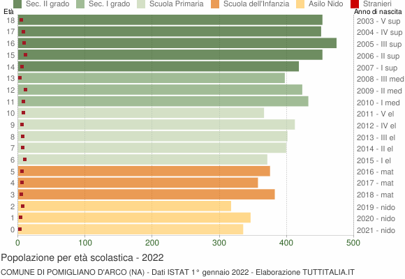 Grafico Popolazione in età scolastica - Pomigliano d'Arco 2022