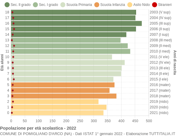 Grafico Popolazione in età scolastica - Pomigliano d'Arco 2022