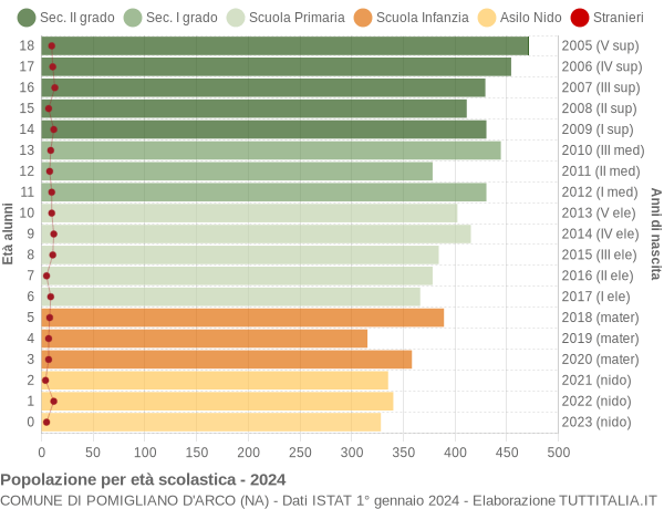 Grafico Popolazione in età scolastica - Pomigliano d'Arco 2024