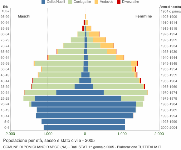 Grafico Popolazione per età, sesso e stato civile Comune di Pomigliano d'Arco (NA)