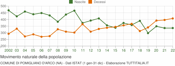Grafico movimento naturale della popolazione Comune di Pomigliano d'Arco (NA)