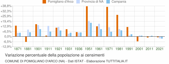 Grafico variazione percentuale della popolazione Comune di Pomigliano d'Arco (NA)