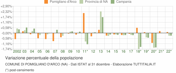 Variazione percentuale della popolazione Comune di Pomigliano d'Arco (NA)