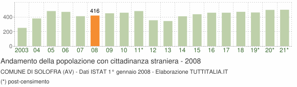 Grafico andamento popolazione stranieri Comune di Solofra (AV)