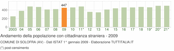 Grafico andamento popolazione stranieri Comune di Solofra (AV)