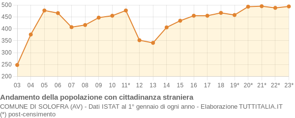 Andamento popolazione stranieri Comune di Solofra (AV)