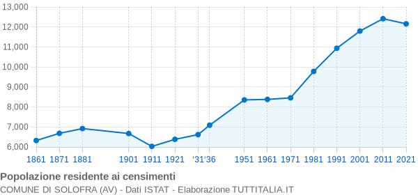 Grafico andamento storico popolazione Comune di Solofra (AV)