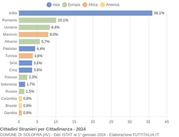 Grafico cittadinanza stranieri - Solofra 2024