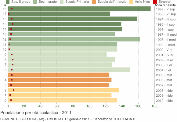 Grafico Popolazione in età scolastica - Solofra 2011