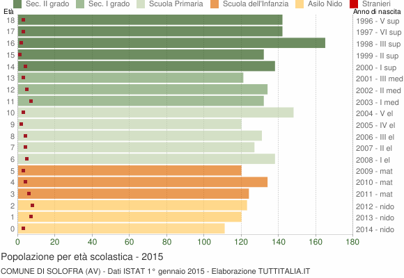 Grafico Popolazione in età scolastica - Solofra 2015