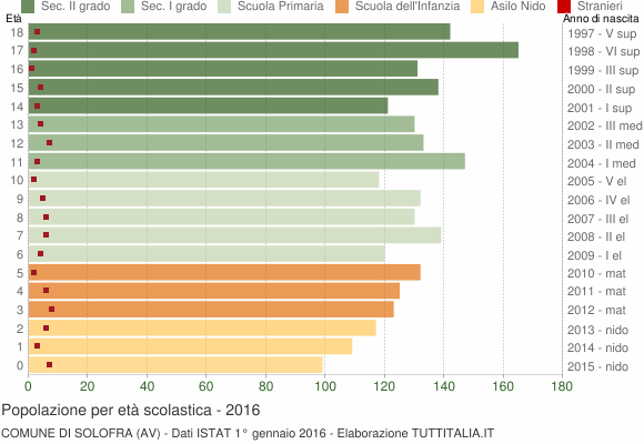 Grafico Popolazione in età scolastica - Solofra 2016