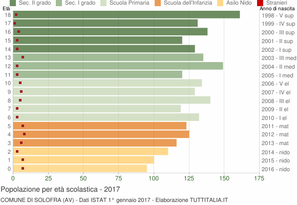 Grafico Popolazione in età scolastica - Solofra 2017