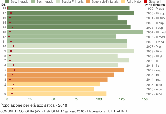 Grafico Popolazione in età scolastica - Solofra 2018