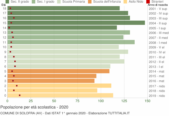 Grafico Popolazione in età scolastica - Solofra 2020
