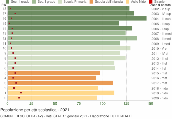 Grafico Popolazione in età scolastica - Solofra 2021