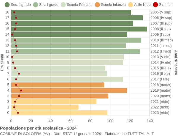 Grafico Popolazione in età scolastica - Solofra 2024