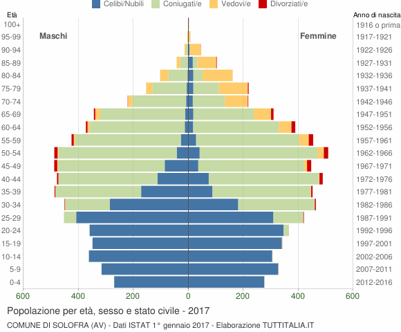 Grafico Popolazione per età, sesso e stato civile Comune di Solofra (AV)