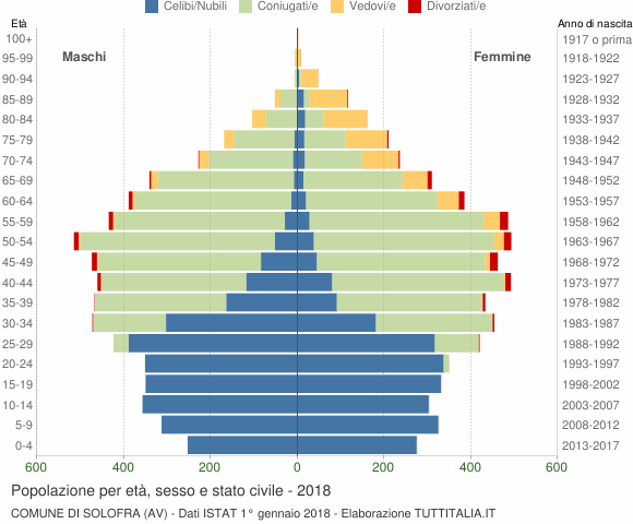 Grafico Popolazione per età, sesso e stato civile Comune di Solofra (AV)